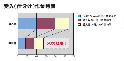 入出庫システム_作業時間積上げグラフ1