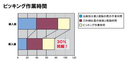 入出庫システム_作業時間積上げグラフ2