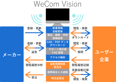 Webカタログシステム（WeComVision）