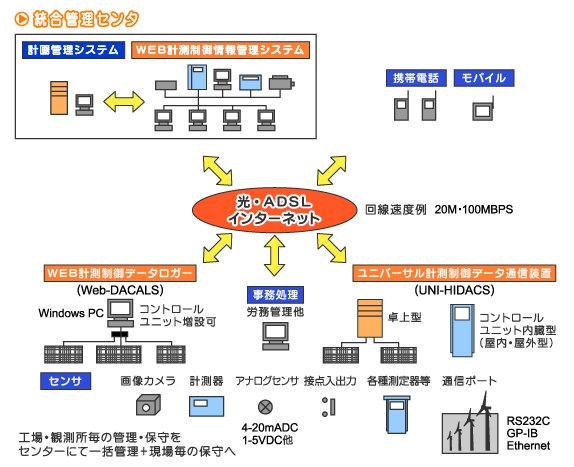 Web 計測制御システム図解