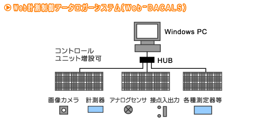 Web-DACALS 図解